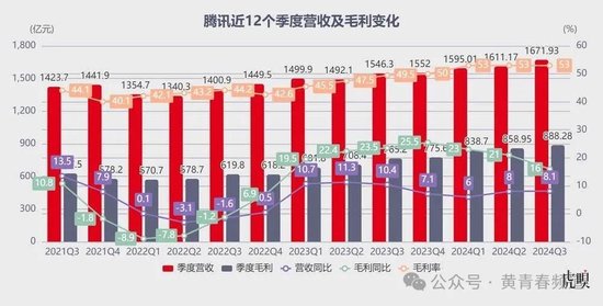 腾讯：微信泵血，游戏带飞