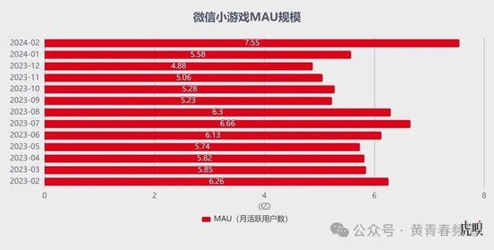 腾讯：微信泵血，游戏带飞