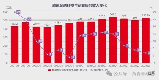 腾讯：微信泵血，游戏带飞