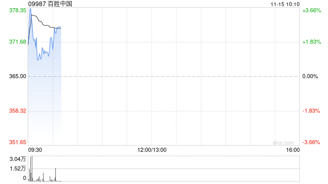 百胜中国11月13日斥资469.48万港元回购1.27万股