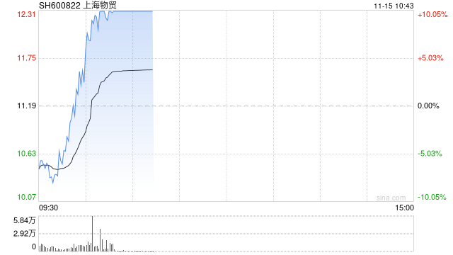 上海国资概念探底回升 上海物贸涨停