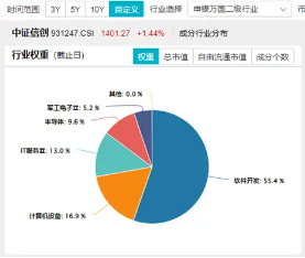 信创2.0有望加速！主力资金大举涌入软件开发行业，信创ETF基金（562030）盘中劲涨1.8%，三六零涨停