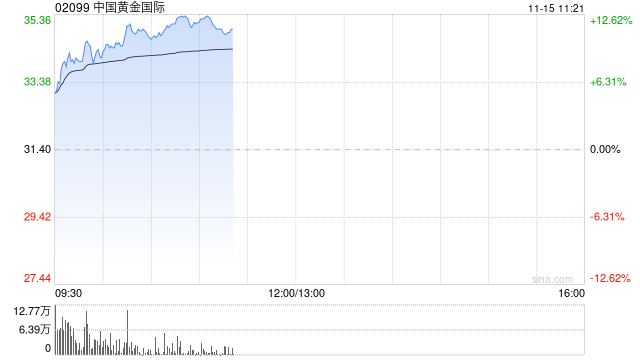 中国黄金国际绩后涨超8% 第三季度净利2790万美元