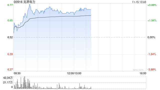龙源电力早盘涨超3% 年内获瑞众人寿保险多次增持