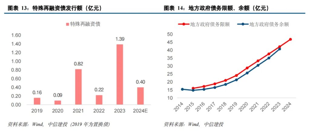 中国化债史