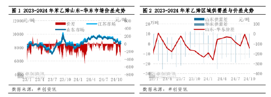 苯乙烯：11月山东与华东套利窗口或逐步关闭