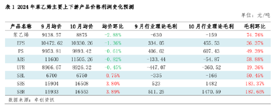 苯乙烯：11月山东与华东套利窗口或逐步关闭