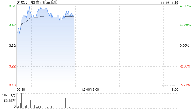 航空股早盘涨幅居前 南方航空涨超5%中国国航涨超4%