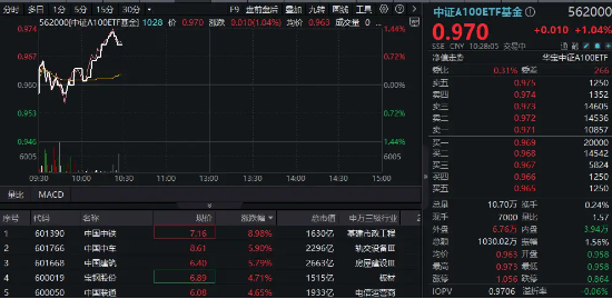 重磅市值管理指引落地，“中字头”集体飙升，中国中铁冲击9%！核心宽基中证A100ETF基金（562000）拉涨逾1%