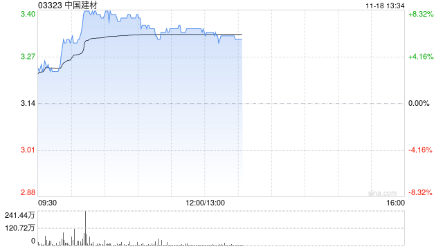 水泥股早盘集体上扬 中国建材及金隅集团均涨超6%