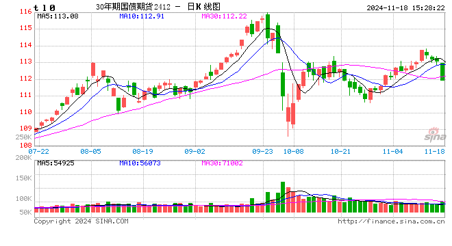 快讯：30年期国债期货（TL）主力合约日内跌近1%