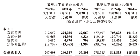 京东集团：双11投诉位居榜首，新业务仍在“亏损区”