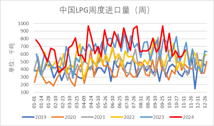 LPG：领跌能化品，问题出在哪？