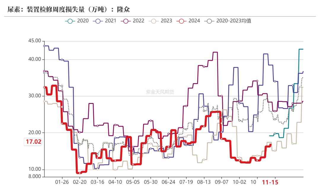 尿素：需求依旧难以匹配供给