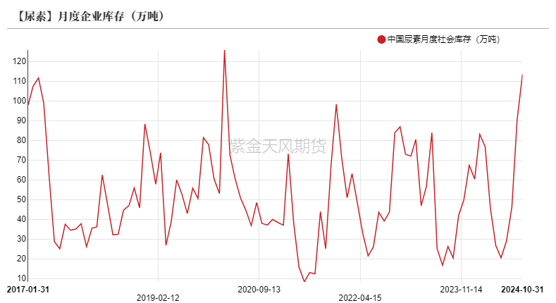 尿素：需求依旧难以匹配供给