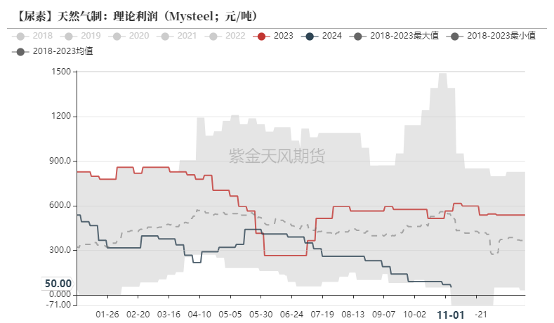 尿素：需求依旧难以匹配供给