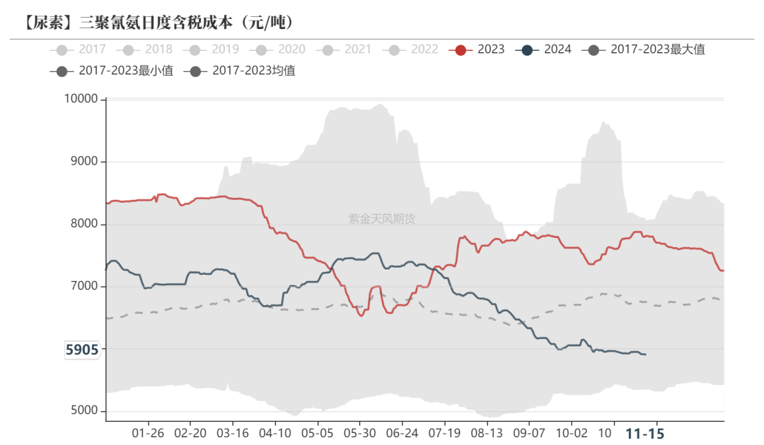 尿素：需求依旧难以匹配供给