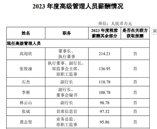 民生银行董事长去年薪酬588万，降薪4%