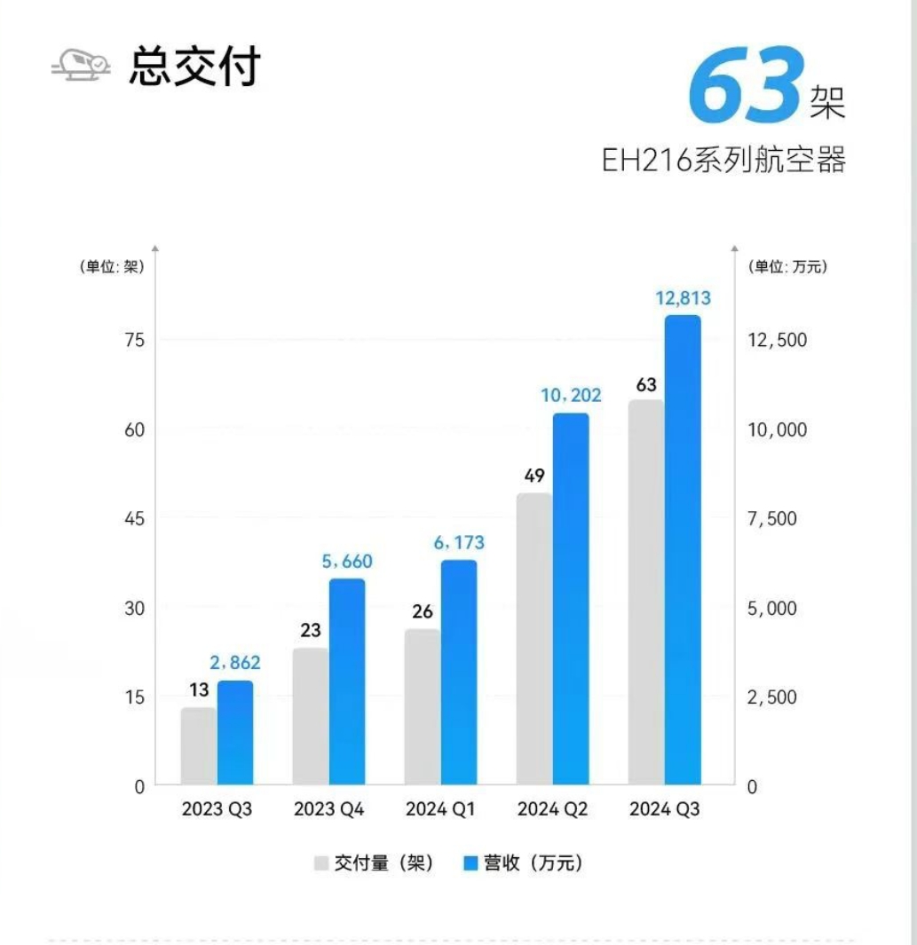 1570万元、环比暴涨1262%! “飞行汽车第一股”亿航再次季度性盈利