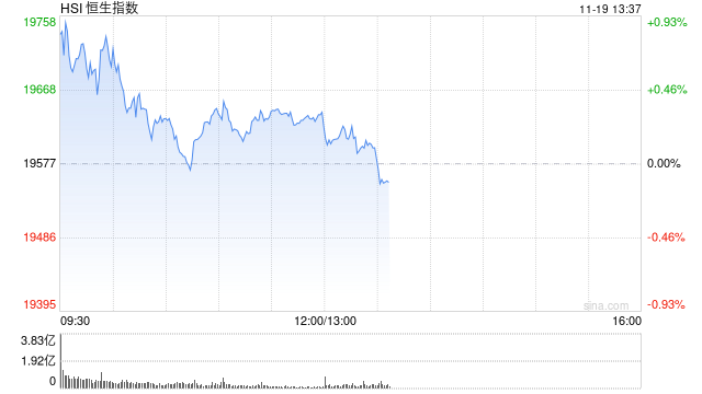 午评：港股恒指涨0.33% 恒生科指涨0.86%黄金股集体高涨