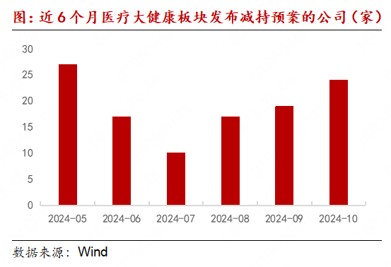 医疗大健康产业链月报：MNC剥离消费者健康业务成趋势，专项贷款成回购新资金来源