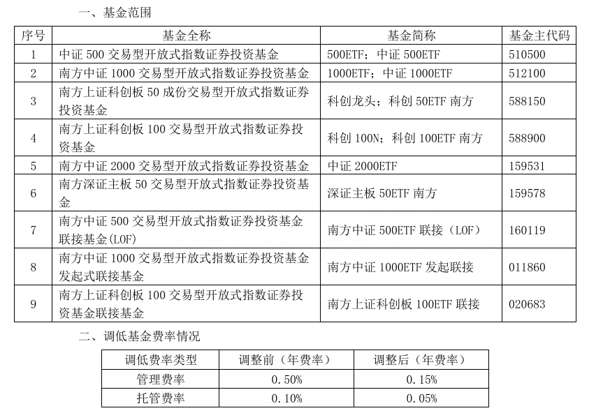 大消息！管理费率批量下调至0.15%，规模最大的ETF也降费了