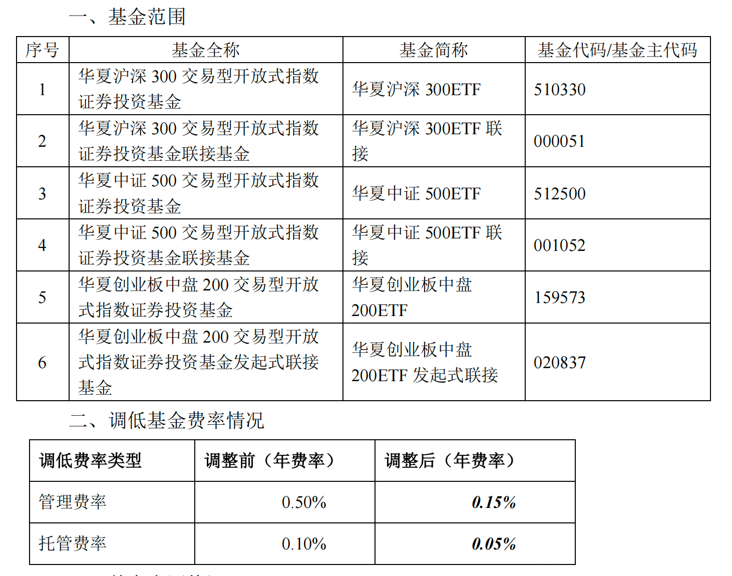 新一轮降费启动，多只千亿规模ETF管理费下调至0.15%