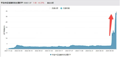 A股V型反转，金融科技带头狂拉4%，资金继续看涨，金融科技ETF（159851）份额连续14日增长续刷新高！